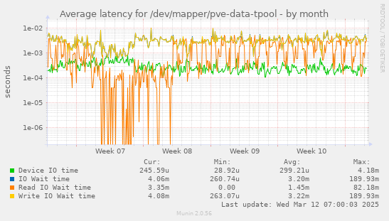 Average latency for /dev/mapper/pve-data-tpool