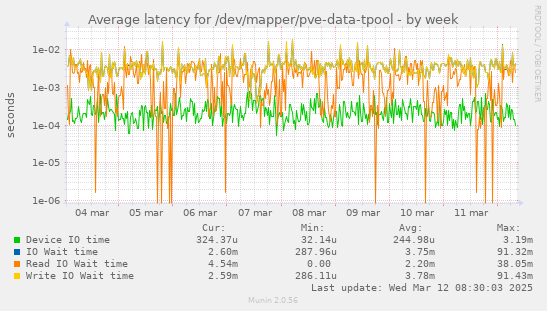 Average latency for /dev/mapper/pve-data-tpool