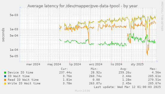 Average latency for /dev/mapper/pve-data-tpool