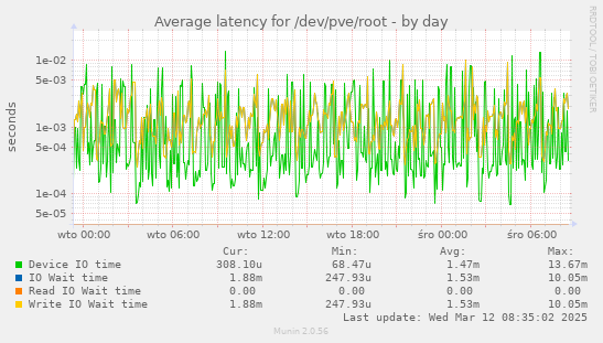 Average latency for /dev/pve/root