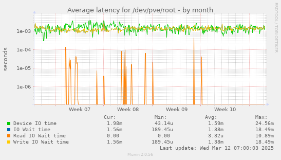 Average latency for /dev/pve/root