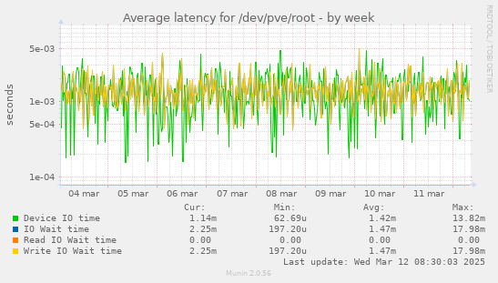 Average latency for /dev/pve/root