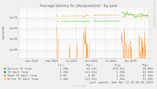 Average latency for /dev/pve/root