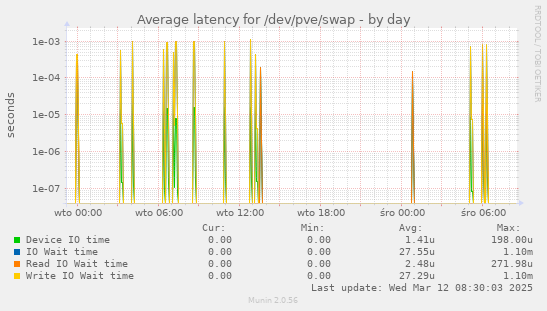 Average latency for /dev/pve/swap