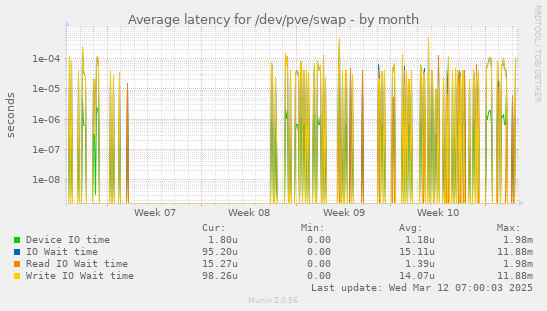 Average latency for /dev/pve/swap