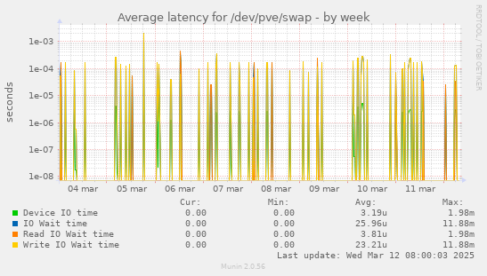 Average latency for /dev/pve/swap