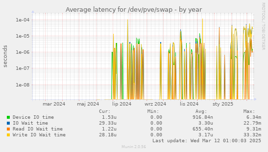 Average latency for /dev/pve/swap