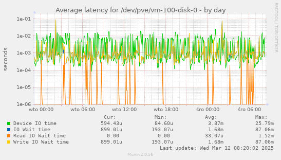 Average latency for /dev/pve/vm-100-disk-0