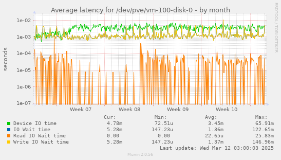 Average latency for /dev/pve/vm-100-disk-0