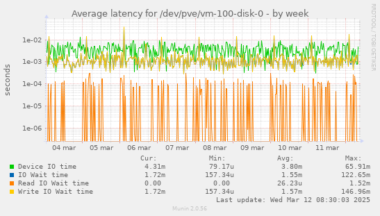 Average latency for /dev/pve/vm-100-disk-0