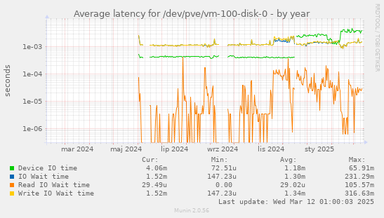 Average latency for /dev/pve/vm-100-disk-0