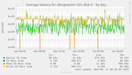 Average latency for /dev/pve/vm-101-disk-0