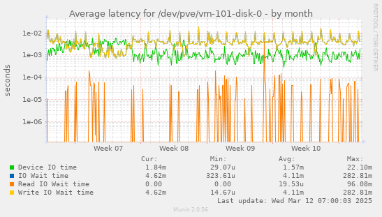 Average latency for /dev/pve/vm-101-disk-0