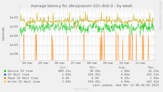 Average latency for /dev/pve/vm-101-disk-0