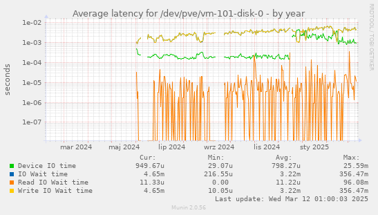 Average latency for /dev/pve/vm-101-disk-0