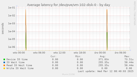 Average latency for /dev/pve/vm-102-disk-0