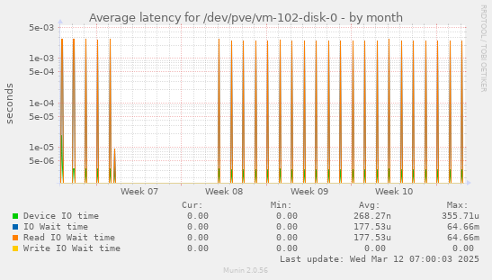 Average latency for /dev/pve/vm-102-disk-0