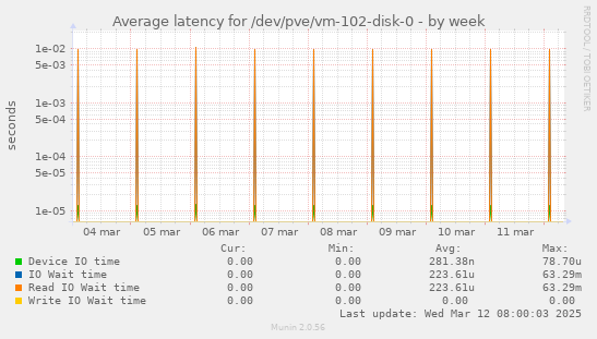 Average latency for /dev/pve/vm-102-disk-0