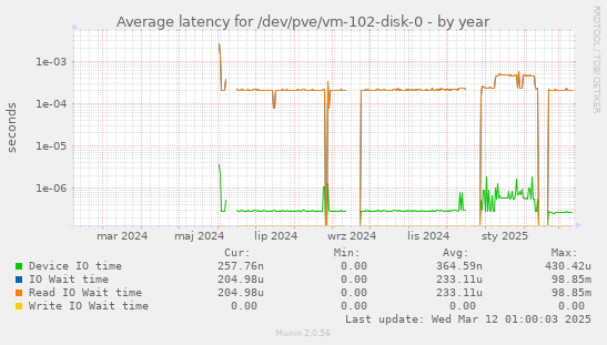 Average latency for /dev/pve/vm-102-disk-0