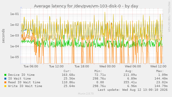 Average latency for /dev/pve/vm-103-disk-0