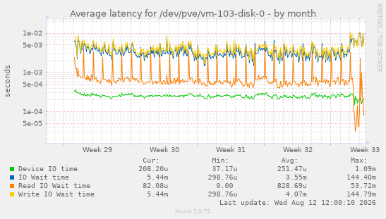 Average latency for /dev/pve/vm-103-disk-0