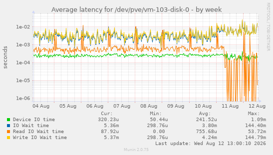 Average latency for /dev/pve/vm-103-disk-0
