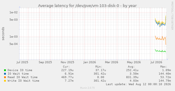Average latency for /dev/pve/vm-103-disk-0
