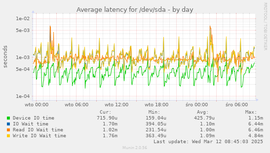 Average latency for /dev/sda