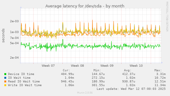 Average latency for /dev/sda