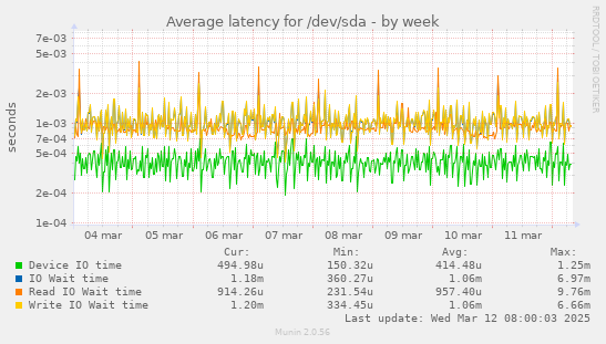 Average latency for /dev/sda