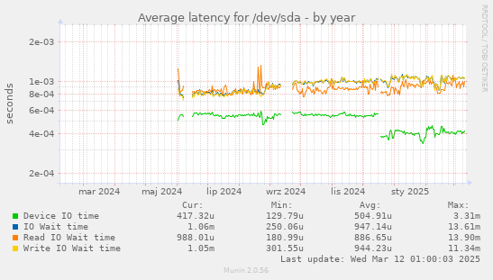 Average latency for /dev/sda