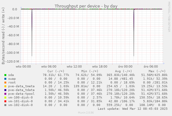 Throughput per device