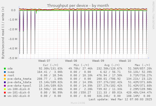 Throughput per device