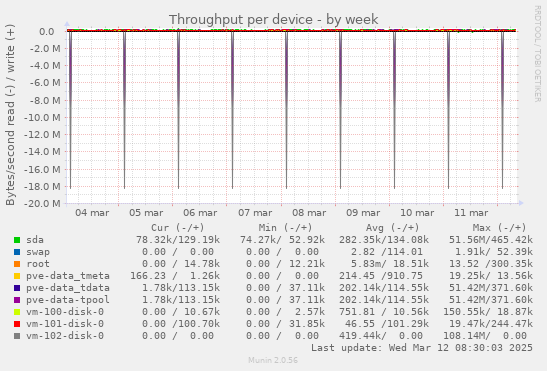 Throughput per device