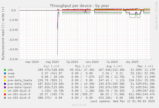 Throughput per device