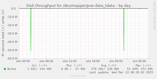 Disk throughput for /dev/mapper/pve-data_tdata