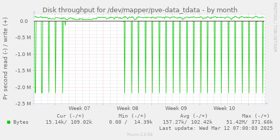 Disk throughput for /dev/mapper/pve-data_tdata