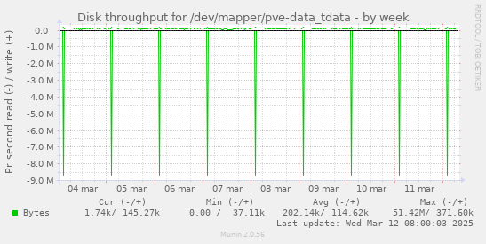 Disk throughput for /dev/mapper/pve-data_tdata