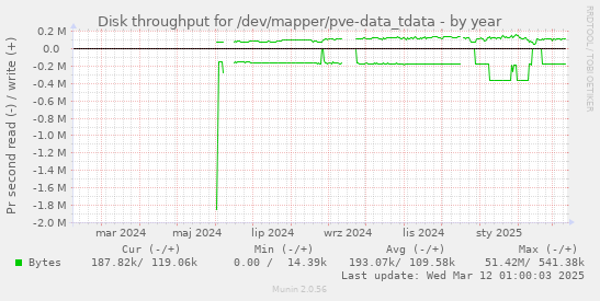 Disk throughput for /dev/mapper/pve-data_tdata