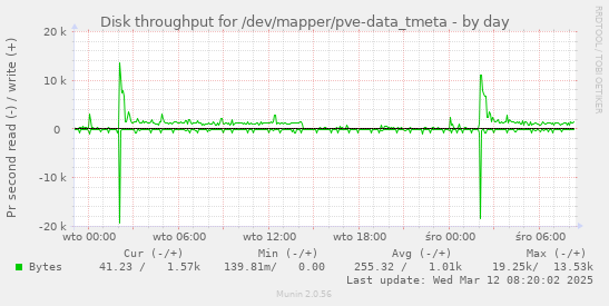 Disk throughput for /dev/mapper/pve-data_tmeta