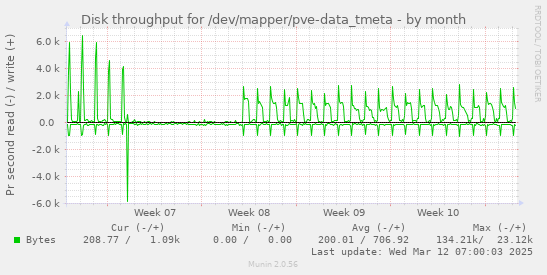 Disk throughput for /dev/mapper/pve-data_tmeta