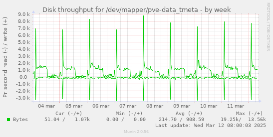 Disk throughput for /dev/mapper/pve-data_tmeta