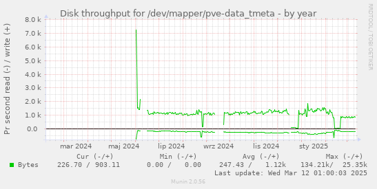 Disk throughput for /dev/mapper/pve-data_tmeta