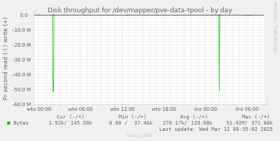 Disk throughput for /dev/mapper/pve-data-tpool