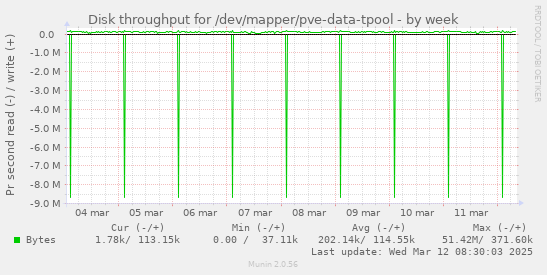 Disk throughput for /dev/mapper/pve-data-tpool