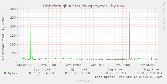 Disk throughput for /dev/pve/root