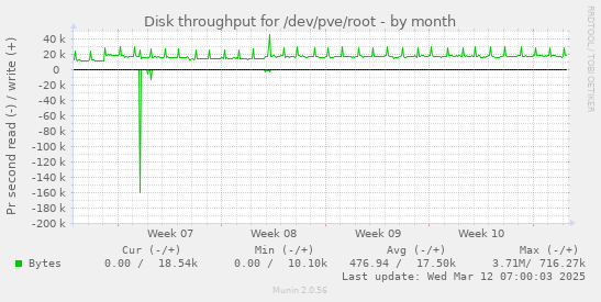 Disk throughput for /dev/pve/root