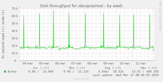 Disk throughput for /dev/pve/root