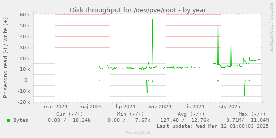 Disk throughput for /dev/pve/root