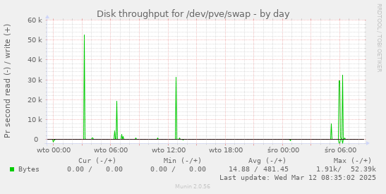 Disk throughput for /dev/pve/swap